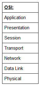 Table showing the OSI layers: Application, Presentation, Session, Transport, Network, Data Link, Physical