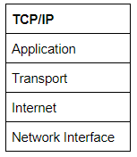 The layesrs of the TCP/IP model: Application, Transport,Internet, Network Interface